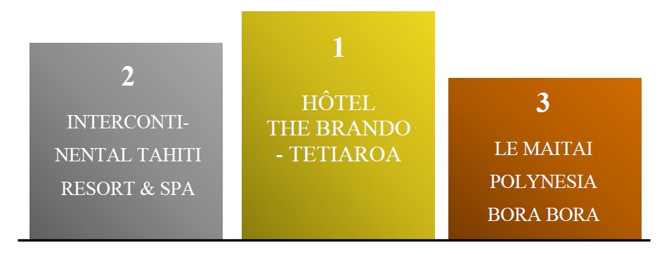 Classement-podium-etablissements-hotelier-2024
