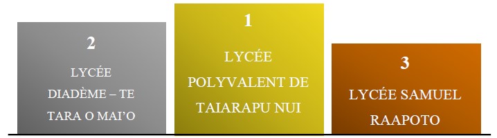 Classement-podium-etablissements-scolaires-2024