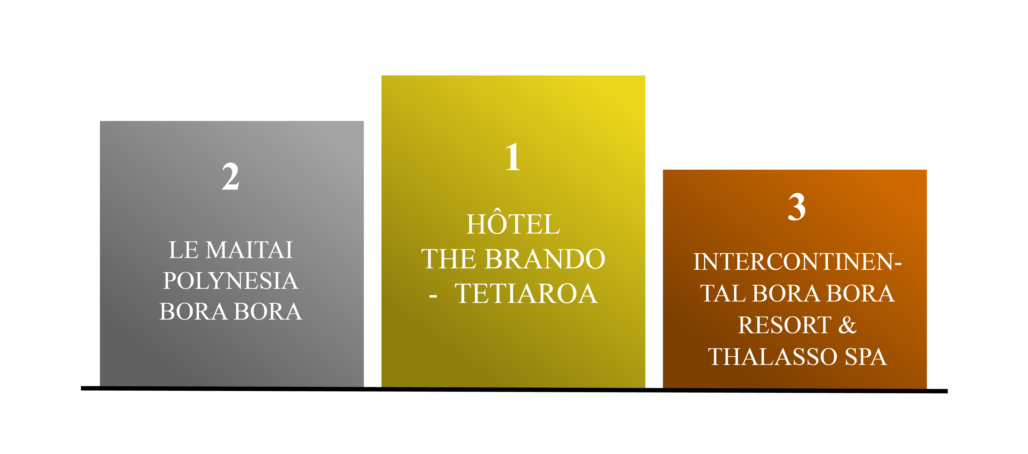 Classement-podium-etablissements-hotelier-2025